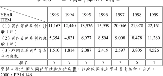 表 4. 8 中華民國專利數的成果指標                                             YEAR ITEM 1993 1994 1995 1996 1997 1998 1999 （1）國內發明專利申請 數（件） 11,163 12,440 13,936 15,959 20,046 21,978 22,161 （2）國內發明專利核准 數（件） 5,354 4,821 6,977 8,594 9,008 8,478 11,280 （3）我國在美國申請專 利核准數 1,51