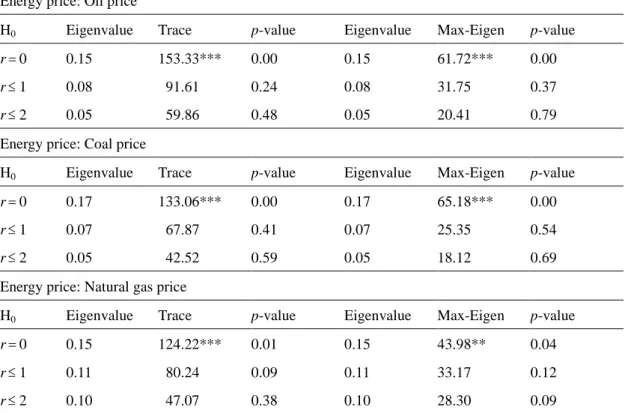 Table 4.3 Results of the Johansen Cointegration Tests 