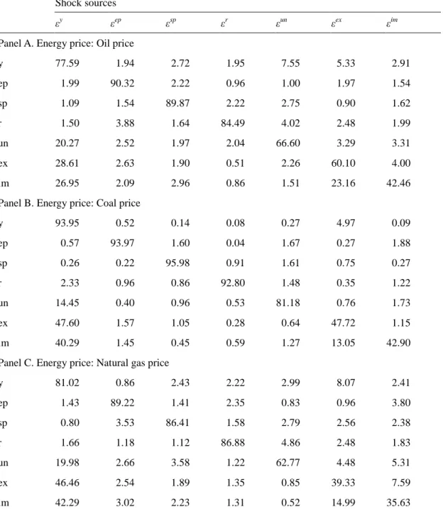 Table 4.4 Variance Decompositions of Forecast Error Variance in One-regime  VAR Model (12 Periods Forward) 