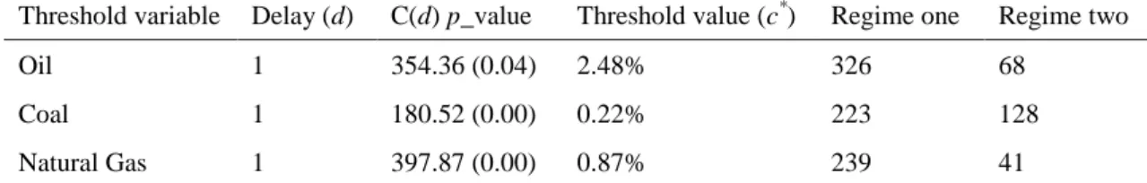 Table 4.5 Results of Threshold Effect Tests 