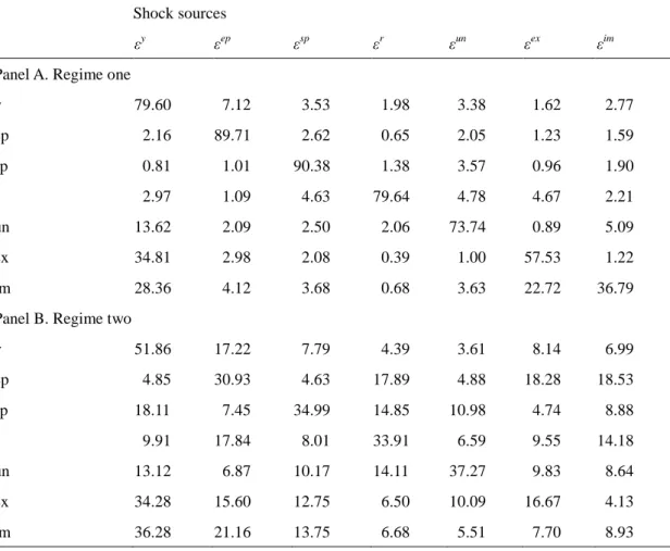 Table 4.6 Variance Decomposition Results Using Oil Price Changes as Threshold  Variable (12 Periods Forward) 