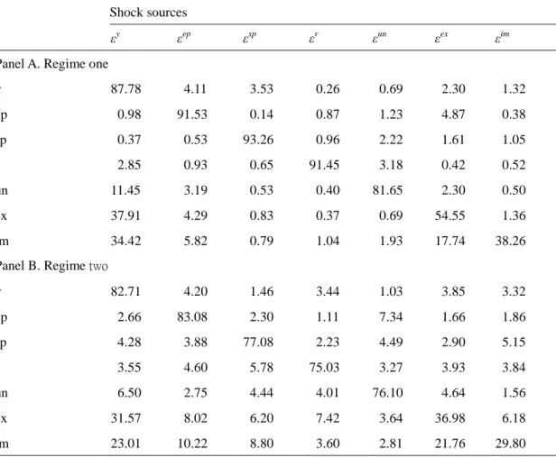 Table  4.7  Variance  Decomposition  Results  Using  Coal  Price  Changes  as  Threshold Variable (12 Periods Forward) 
