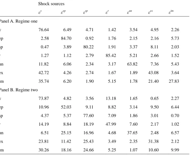 Table  4.8  Variance  Decomposition  Results  Using  Natural  Gas  Price  Change  as  Threshold Variable (12 Periods Forward) 