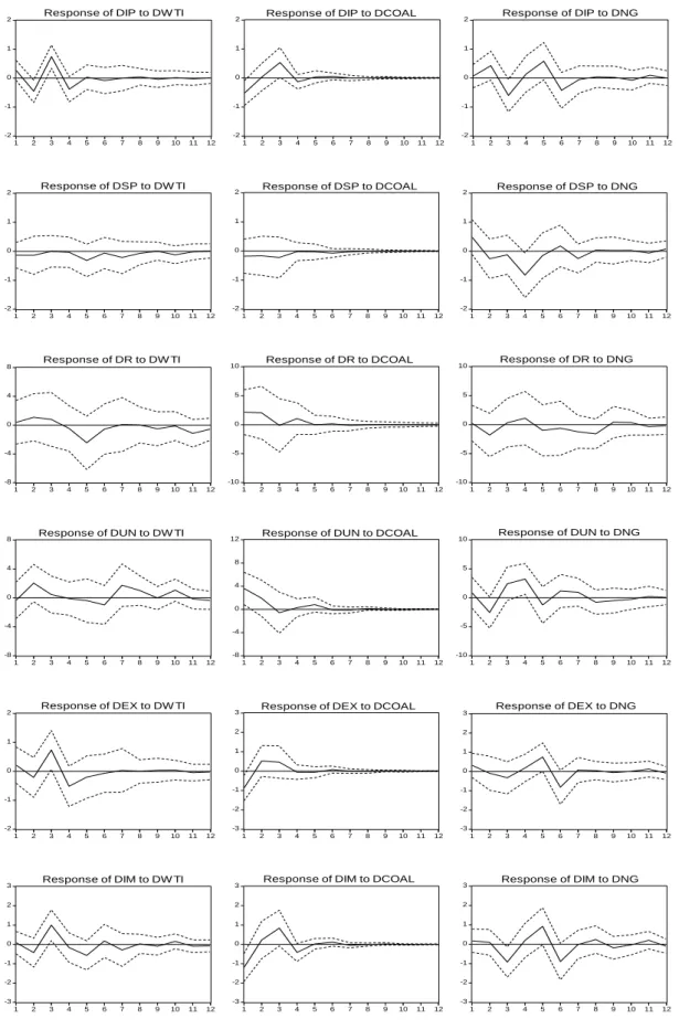 Figure  4.2  Impulse  Responses  from  One  Standard  Deviation  Shock  of  Energy  Price Change in the Regime One VAR Model (12 Periods Forward) 