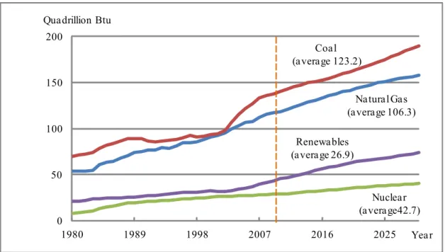 Figure 1.2 World Marketed Energy Use by Fuel Type, 1980-2030 