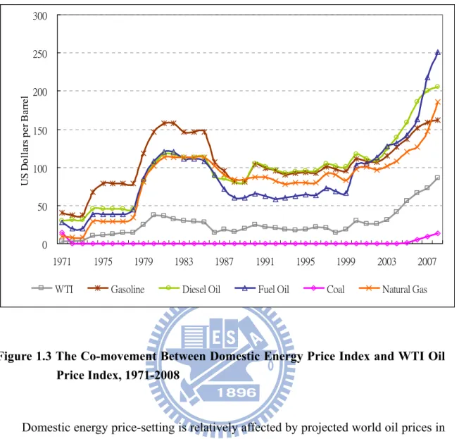 Figure 1.3 The Co-movement Between Domestic Energy Price Index and WTI Oil  Price Index, 1971-2008 