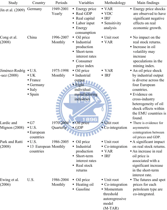 Table 2.1 An Overview of Previous Studies of the Impacts of Energy Price Shocks  on Industrial Production and Macroeconomics Activities, 1999-2009  (Continued) 