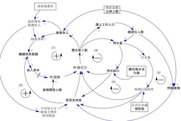 圖 4    澎湖設置 IR 整體因果環路圖 