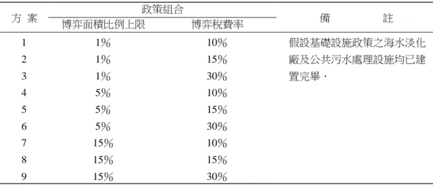 表 2    IR 管理政策組合一覽表  方  案 政策組合 備 註 博弈面積比例上限 博弈稅費率 1  2  3  4  5  6  7  8  9  1％ 1％ 1％ 5％ 5％ 5％  15％ 15％ 15％  10％ 15％ 30％ 10％ 15％ 30％ 10％ 15％ 30％  假設基礎設施政策之海水淡化廠及公共污水處理設施均已建置完畢． 圖 7    IR 管理政策-觀光客人數模擬結果  民國年 