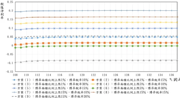 圖 8    IR 管理政策-IR 稅後淨利率模擬結果 