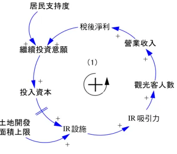 圖 1    IR 投資者角色因果環路圖 