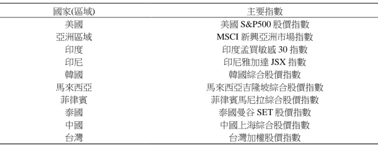 表 1  各國  (區域)  主要股價指數  國家(區域)  主要指數  美國  美國 S&amp;P500 股價指數  亞洲區域  MSCI 新興亞洲市場指數  印度  印度孟買敏感 30 指數  印尼  印尼雅加達 JSX 指數  韓國  韓國綜合股價指數  馬來西亞  馬來西亞吉隆坡綜合股價指數  菲律賓  菲律賓馬尼拉綜合股價指數  泰國  泰國曼谷 SET 股價指數  中國  中國上海綜合股價指數  台灣  台灣加權股價指數  表 2  股價報酬率之基本統計量  (全樣本 938 觀察值)  國家