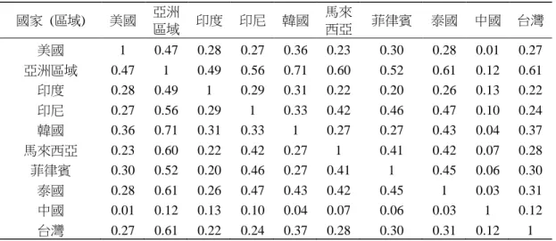 表 3    各國  (區域)  股票報酬率相關係數  國家  (區域)  美國  亞洲  區域  印度  印尼  韓國  馬來 西亞  菲律賓  泰國  中國  台灣  美國  1  0.47  0.28  0.27  0.36  0.23  0.30  0.28  0.01  0.27  亞洲區域  0.47  1  0.49  0.56  0.71  0.60  0.52  0.61  0.12  0.61  印度  0.28  0.49  1  0.29  0.31  0.22  0.20  0.2
