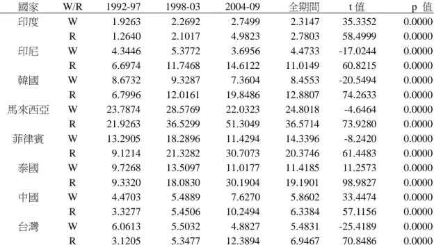 表 4  貿易整合敘述統計量  國家  W/R  1992-97  1998-03  2004-09  全期間     t 值  p  值  印度  W  1.9263    2.2692    2.7499    2.3147    35.3352  0.0000  R  1.2640    2.1017    4.9823    2.7803    58.4999  0.0000  印尼  W  4.3446    5.3772    3.6956    4.4733    -17.0244  0.00