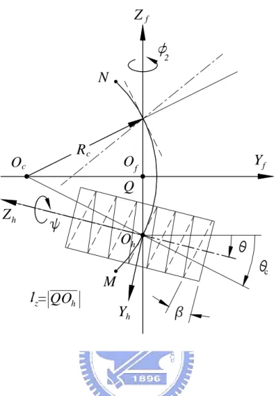 Fig. 2.2 Generating method of a curvilinear-tooth gear cut by hob cutters 