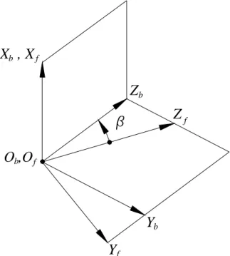 Fig. 2.4 Relations between the hob cutter and cutting blade coordinate   systems 
