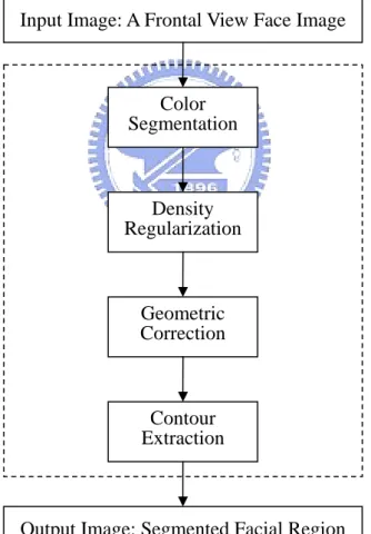 Fig. 2.1.    Flowchart of the face-segmentation algorithm. Input Image: A Frontal View Face Image 