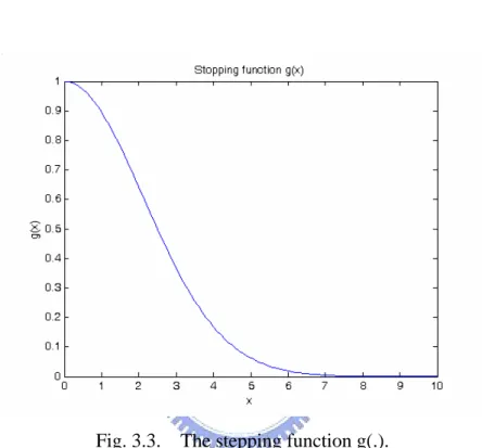 Fig. 3.3.    The stepping function g(.).   