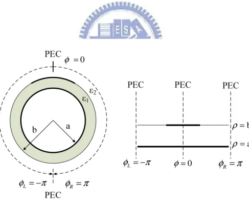 Fig. 2.1 The cross-sectional view of the cylindrical microstrip line. 