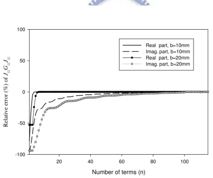 Fig. 2.3 Convergence of series  J G J  z  zz  . w = 10 mm, h = 0.508 mm, ε zz r   