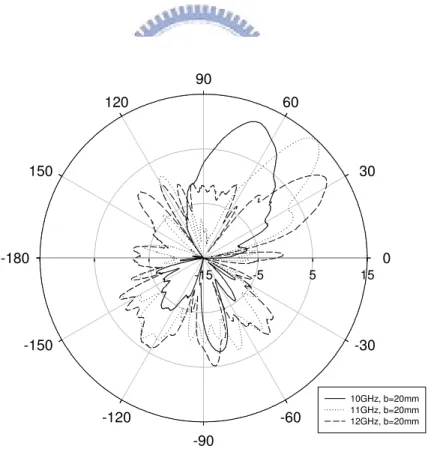 Fig.  2.13  Measured  copolarization  radiation  patterns  of  the  cylindrical  microstrip  antenna with an outer radius b = 20 mm