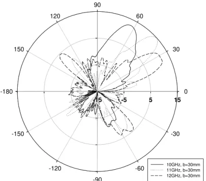 Fig. 2.14 Measured copolarization radiation patterns of the cylindrical microstrip  antenna with an outer radius b = 30 mm