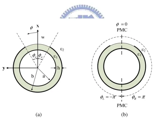 Fig. 3.1 (a) The cross-sectional view of the slotted coaxial line. (b) The PMC  boundary representation the slotted coaxial line