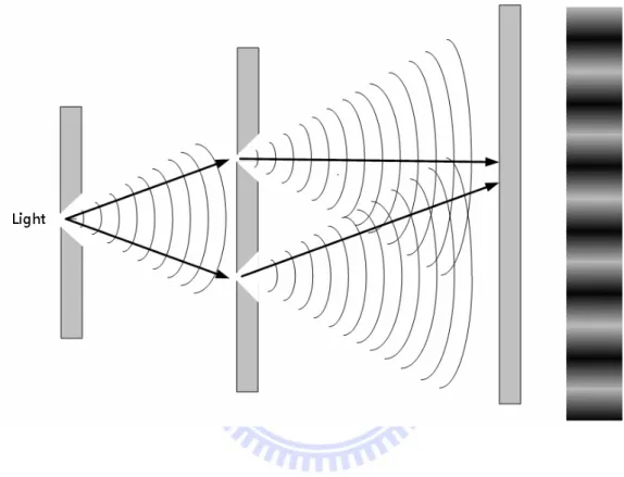 圖 2.1.1 雙狹縫實驗架構示意圖 