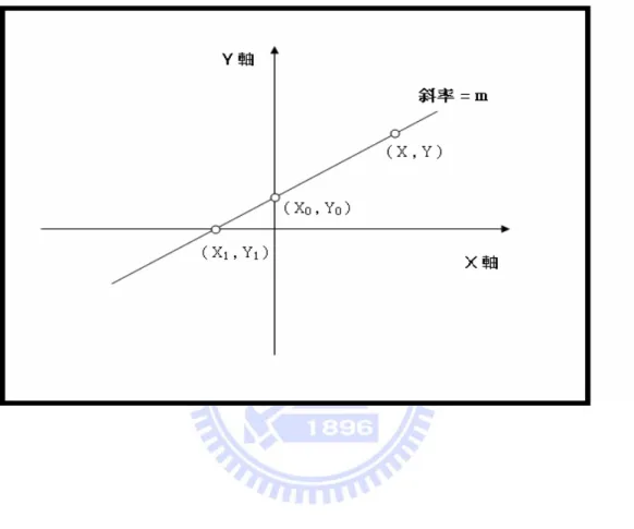 圖 3.1.1  直角坐標系上的直線 