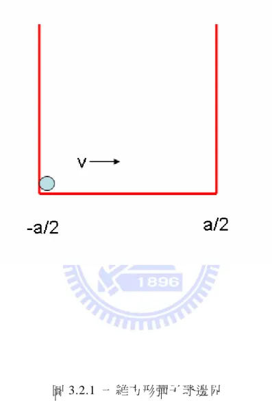 圖 3.2.1  一維方形彈子球邊界 