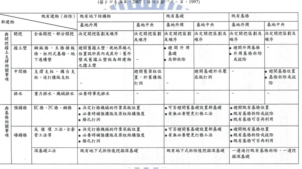 表 2.4  新建物與既有地下結構物之關係 