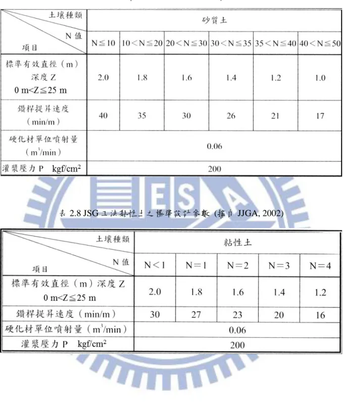 表 2.7 JSG 工法砂質土之標準設計參數  (摘自 JJGA, 2002)