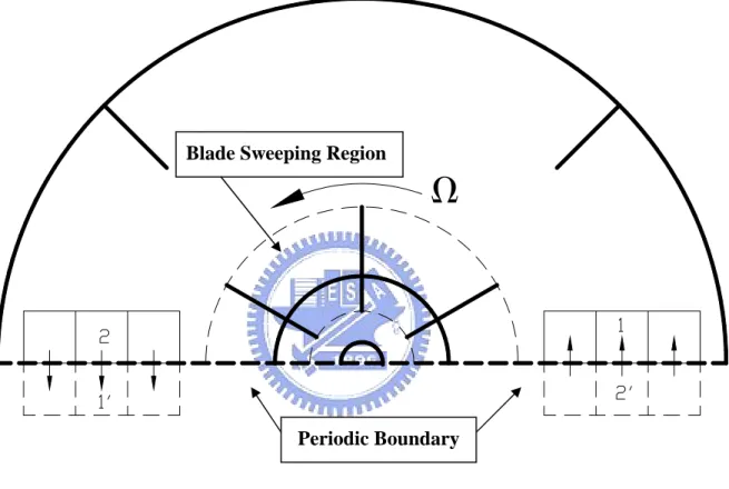 圖 2.2    週期性邊界示意圖 Blade Sweeping Region