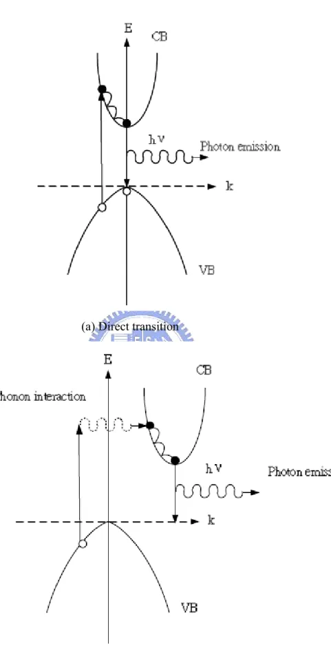 Fig. 2-1 Schematic representations for the (a) direct and (b) indirect transition.