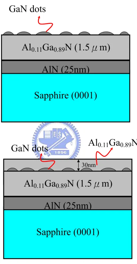 Fig. 3-1 Schematic diagrams of sample structure (a) without capping, (b) with capping  layers