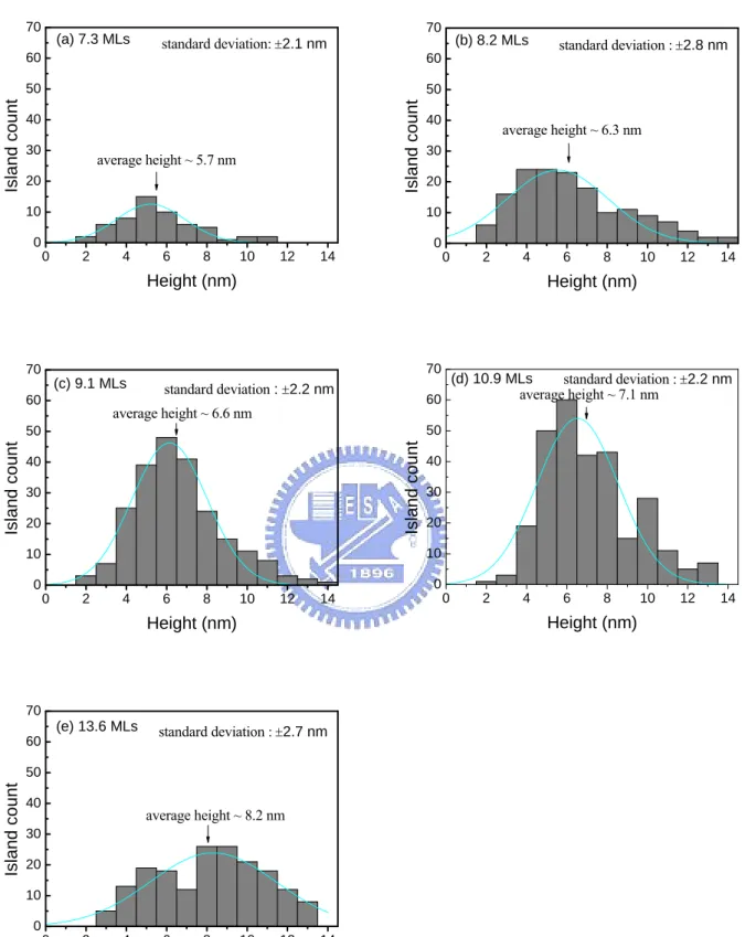 Fig. 4-3 Histograms of dot height distribution with different GaN coverage of (a) 7.3, (b)  8.2, (c) 9.1, (d) 10.9, and (e) 13.6 MLs