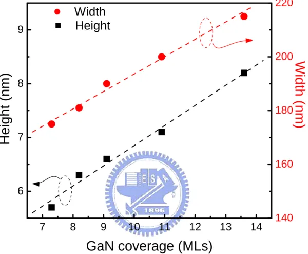 Fig. 4-4: Dependence of average height and width on the GaN coverage. The dashed  lines are guides to eyes