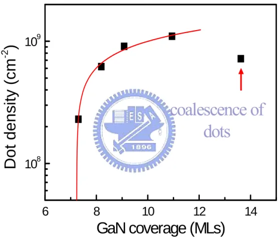Fig. 4-5: Dependence of islands density on the GaN coverage. The solid line is a  theoretical fit