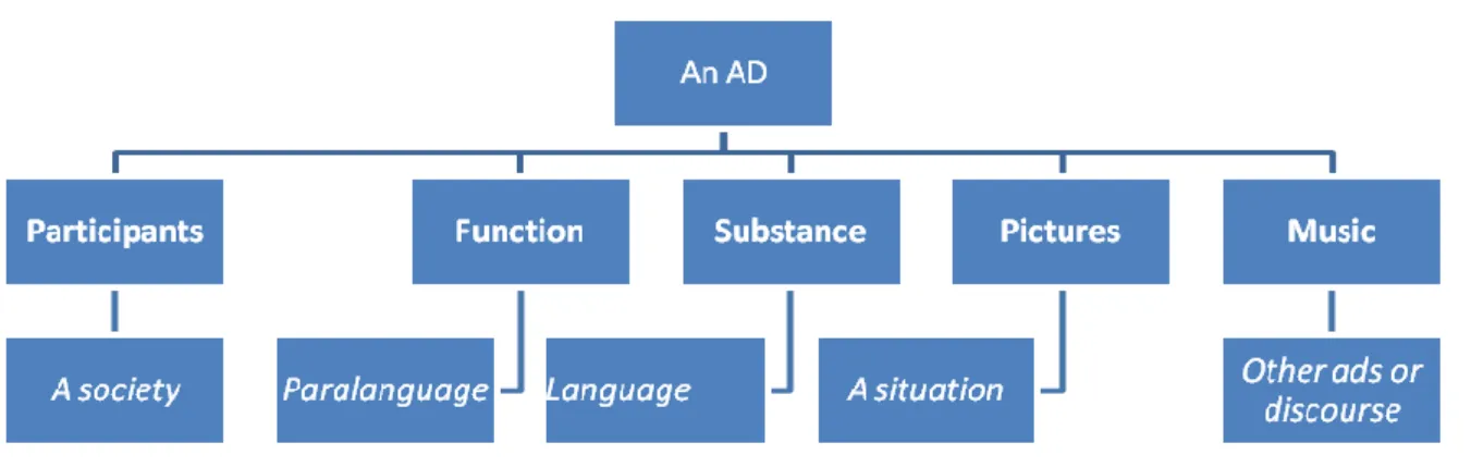 Figure 4. Interactive elements in advertisements (Cook, 1992, p .3) 