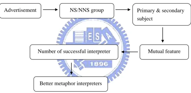 Figure 8. Diagram of analytical procedure for research question one 