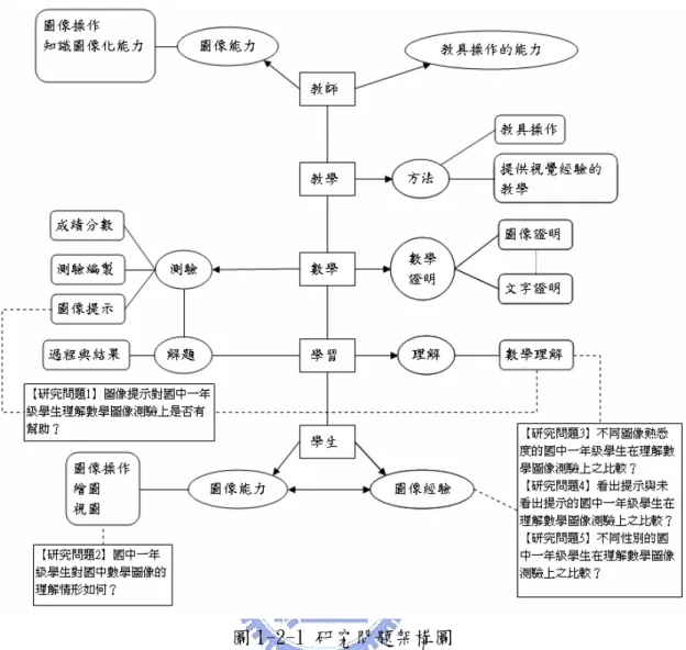 圖 1-2-1 研究問題架構圖  本研究將視覺圖像與國中數學教學的關係架構成概念圖 1-2-1 所示，而研究問題與 整個架構的關係以虛線連接，擬探討的研究問題如下：  一、圖像提示對國中一年級學生理解數學圖像測驗上是否有幫助？  二、國中一年級學生對國中數學圖像的理解情形如何？  三、對圖像熟悉度不同的國中一年級學生在理解數學圖像測驗上之比較？  四、看出提示與未看出提示的國中一年級學生在理解數學圖像測驗上之比較？  五、國中一年級男女生在理解數學圖像測驗上之比較？  第三節  研究假設  本研究主要以基本