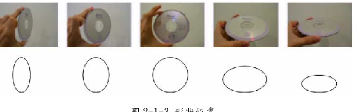 圖 2-1-3 形狀恆常                綜合以上的探討可以肯定視覺和眼球控制互相影響，並且影響看的品質。視覺注意、 個別差異和圖像刺激的呈現方式有密切的關係。由眼睛的感覺接受與控制，到視覺注意 的結果，此結果與個人當時的身體狀況、情緒、疲勞等均有關係，受到各別差異的影響 更大。基於視知覺對外在表徵的感受將視知覺架構如下：  圖 2-1-4  視知覺概念圖  第二節  圖像  人腦是視覺資訊處理的中心，人腦處理的視覺訊息有三種：心智視覺訊息、直接視 覺訊息和媒介化視覺訊息（張霄亭等譯，2003