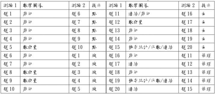 表 3-3-1 測驗 1、測驗 2 題目設計架構表  測驗 1  數學圖像  測驗 2  提示  測驗 1 數學圖像  測驗 2  提示 題 1  幾何  題 6  點  題 11  連結/幾何  題 16  面  題 2  幾何  題 7  點  題 12  數與量  題 17  面  題 3  幾何  題 8  點  題 13  幾何  題 18  面  題 4  幾何  題 9  點  題 14  幾何  題 19  面  題 5  數與量  題 10  點  題 15  機率統計/代數/連結  題 
