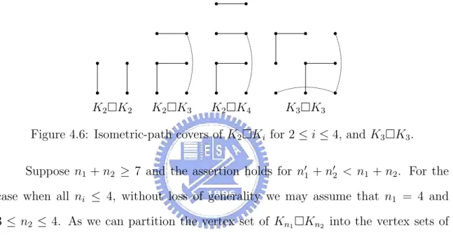 Figure 4.6: Isometric-path covers of K 2 ¤K i for 2 ≤ i ≤ 4, and K 3 ¤K 3 .
