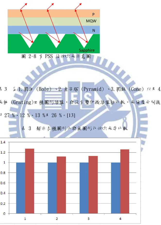 圖 2-8 有 PSS 後的出光示意圖 