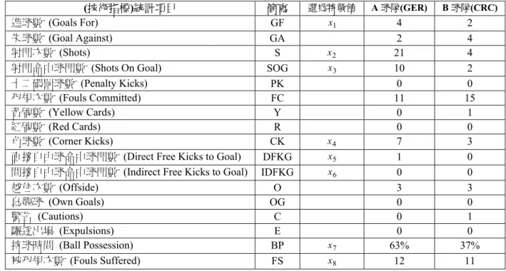 表 4-1.  德國隊(GER)對哥斯大黎加隊(CRC) 17 項原始資料. 