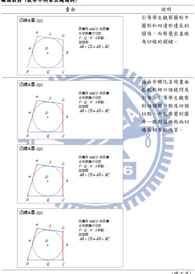 表  7  實驗組教材實驗組教材實驗組教材 實驗組教材  (教學示例第五題為例教學示例第五題為例教學示例第五題為例教學示例第五題為例 教學示例第五題為例) 教學示例第五題為例教學示例第五題為例教學示例第五題為例 畫面  引導學生觀察圖形中 圓形和四邊形邊長的 關係， 為切線的關鍵 藉由步驟化呈現畫面 搭配教師口語提問及 引導， 到四個圓外點及四個 切點， 外一點對圓所做兩切 線長相等的性質說明  引導學生觀察圖形中圓形和四邊形邊長的，而察覺出直線為切線的關鍵。 藉由步驟化呈現畫面搭配教師口語提問及，引導學生