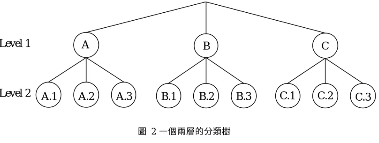 圖  2  一個兩層的分類樹   之前顧客的購買記錄可以利用關聯規則探勘找出各階層分類間的關聯規則。假設找 到 A ⇒ B  和 A.2 ⇒ C.2 這兩條規則，而[8]定義的權重給定公式如下：    ⇒=⇒==otherwise0 class)associatedofsubclass(within )()(if25.0class)same within (subclass)()(if5.0subclass)associated(within if0.1)subclasssamewithi