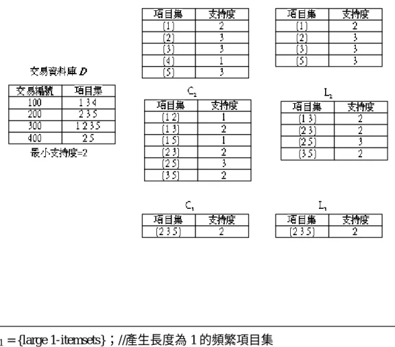 圖  2 - 2 - 2：Apriori 例子[3]  圖  2 - 2 - 3：Apriori 演算法[3]  圖  2 - 2 - 3 中的 apriori_gen 函數用來產生候選項目集。由於任何頻繁項目集 的子集合也都是頻繁項目集，因此 apriori- gen 以所有頻繁 (k-1)-項目集(L k-1 )為參 數，傳回頻繁 k-項目集的候選集(C k )。apriori-gen 分為兩個步驟來產生候選項目 集 C k ： L1  = {large 1-itemsets}；//產生長度為 1 的頻