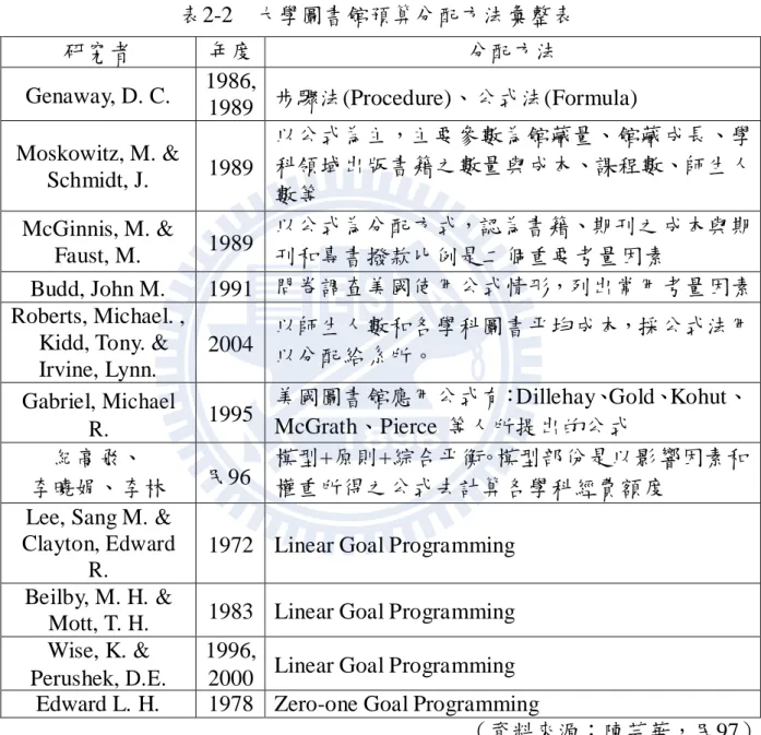 表 2-2    大學圖書館預算分配方法彙整表  研究者 年度 分配方法 Genaway, D. C. 1986,  1989 步驟法(Procedure)、公式法(Formula) Moskowitz, M